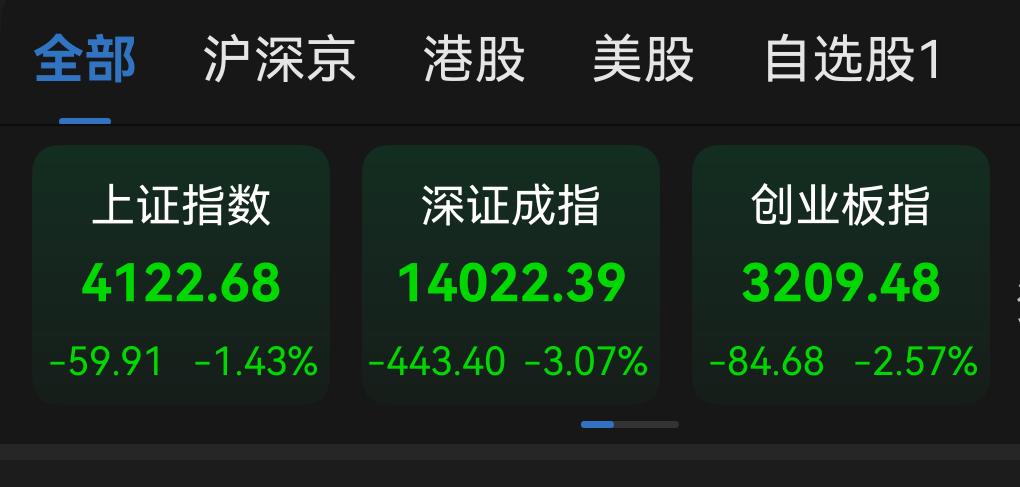 这假期过完了，节奏还调整过来，竟然忘记了今天是星期二。看一下大盘指数，星期二魔咒