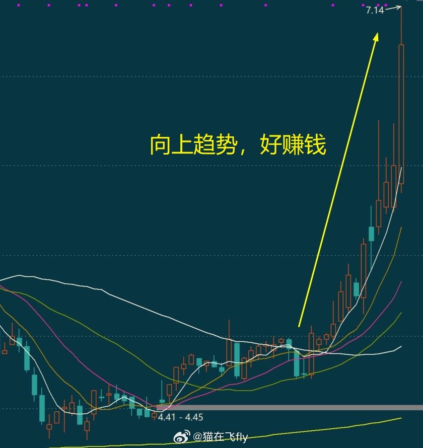 在日常交流中发现大家好像对趋势有点误解 好像股票一涨就是趋势好了趋势应该是什么呢