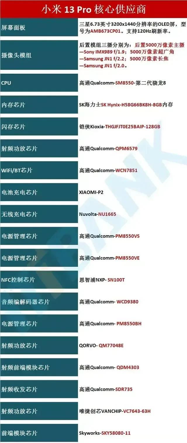 根据图一拆机图来看，小米13pro主要零部件只有10%来自国内，按这个比例来讲，