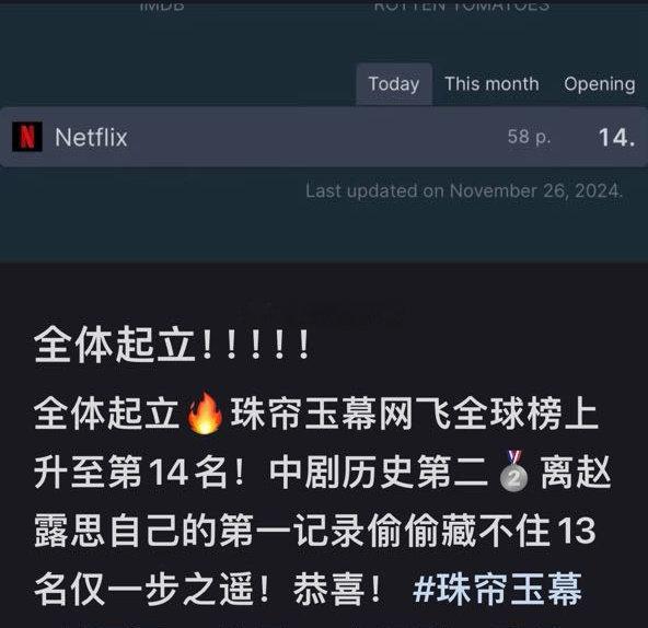 omg，赵露思的珠帘玉幕全球网飞上升到14名了 