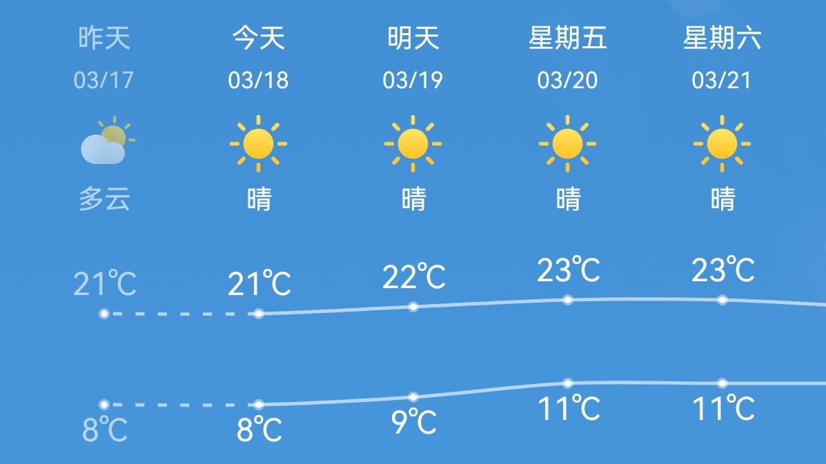 🔥昆明今日天气太舒服！8-21℃多云。3月18日昆明主城区多云，气温8-21℃