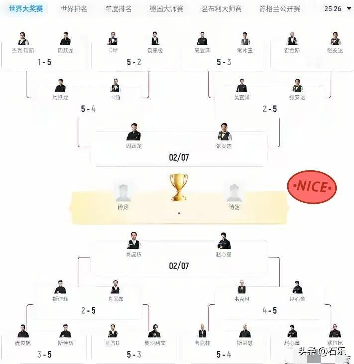 提前锁定冠军，2026斯诺克世界大奖赛：
中国军团迎来里程碑时刻，周跃龙、张安达