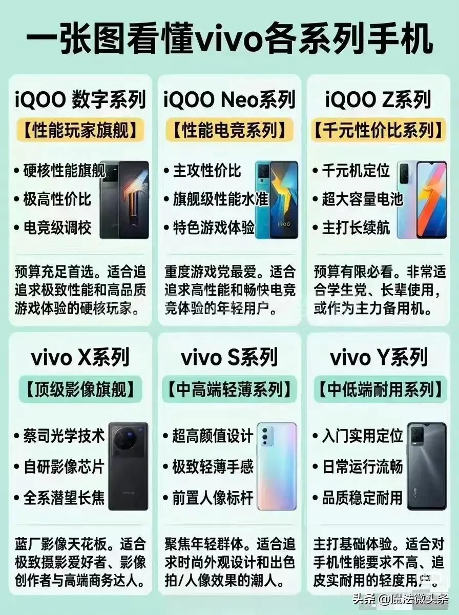 别再瞎买vivo！一张图分清6大系列，买手机再也不踩坑。

很多朋友想买vivo