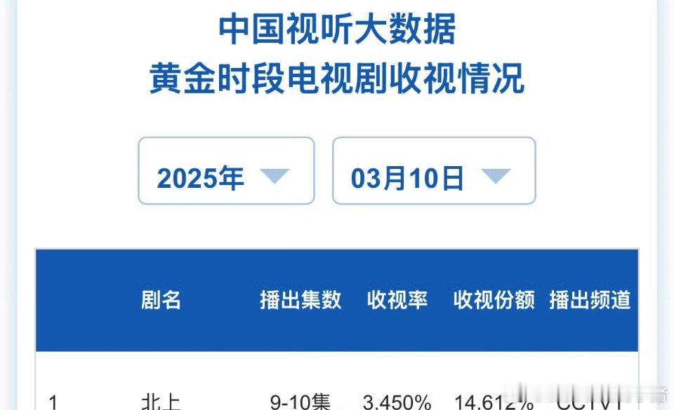 人民网评北上白鹿北上复更第一天CVB收视率破3.4了🐮 ​​​