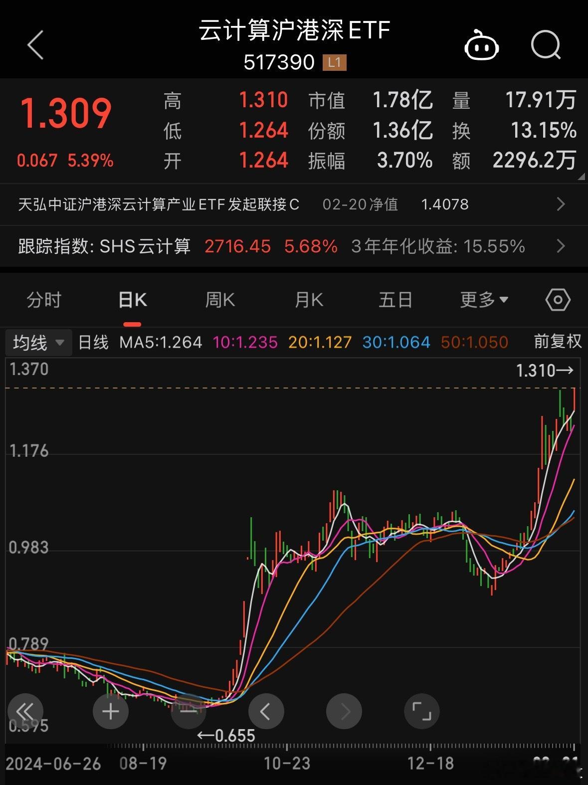 今天重仓阿里的ETF，表现都很好。云计算沪港深ETF（517390）跟踪指数今天