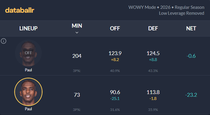 ☞保罗在场73分钟，该阵容百回合-23.2分，昨天我还在犹豫要不要贴出来[捂嘴哭