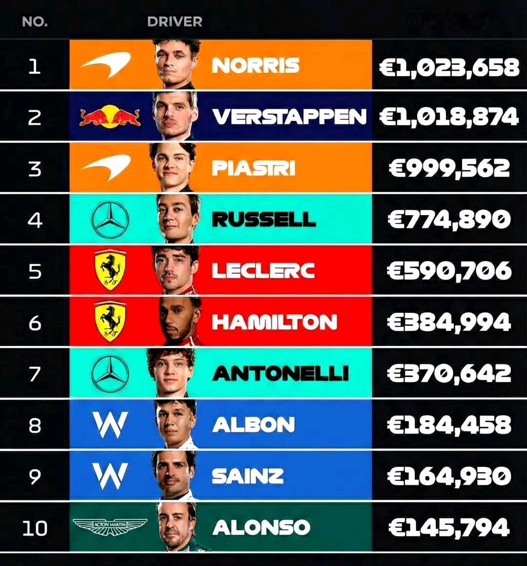 2026年22位F1车手的FIA超级驾照换照费用。
基础费用是11842欧元，所