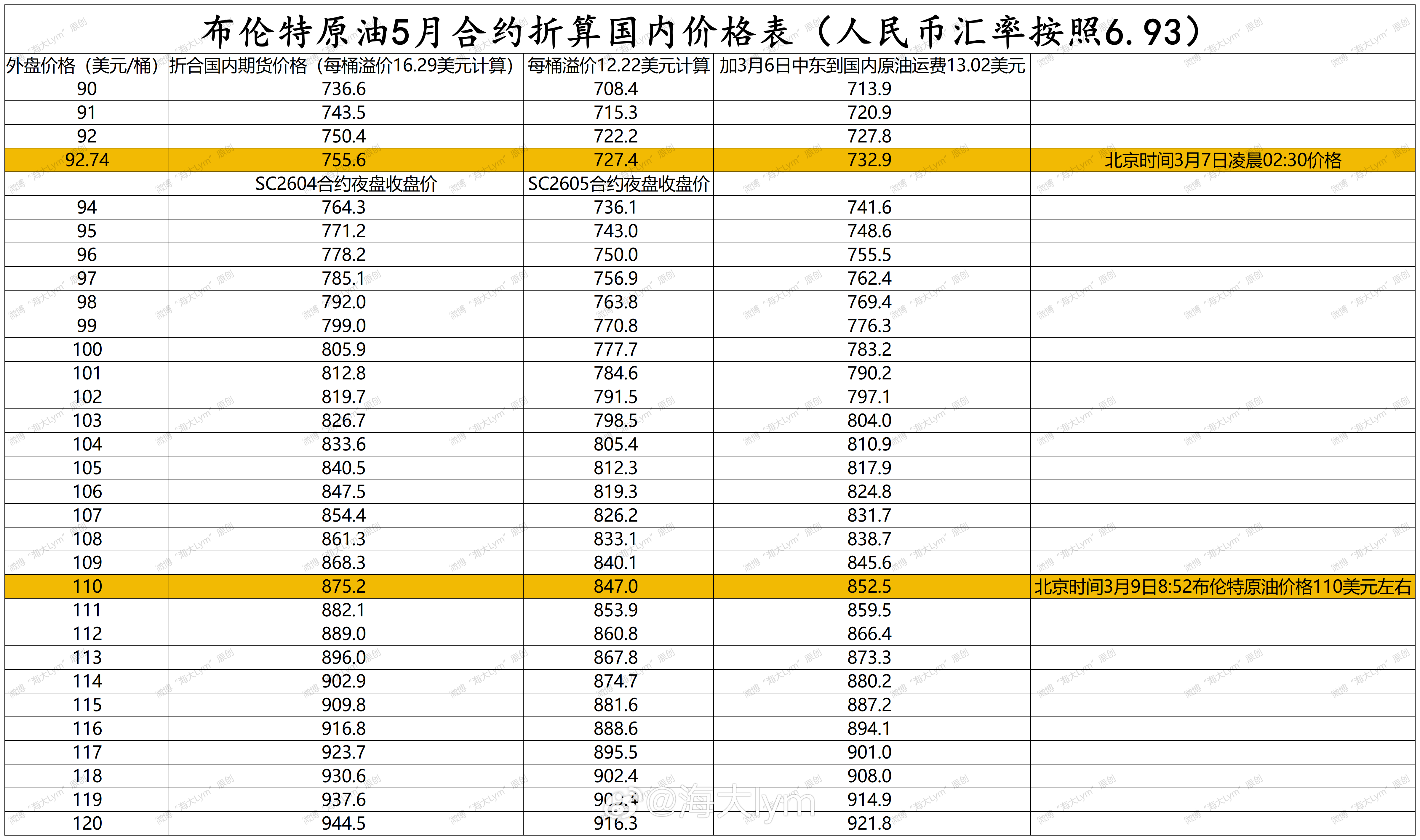 最新的外盘原油价格换算价格表，群里第一时间更新分享，有需要的原油期货