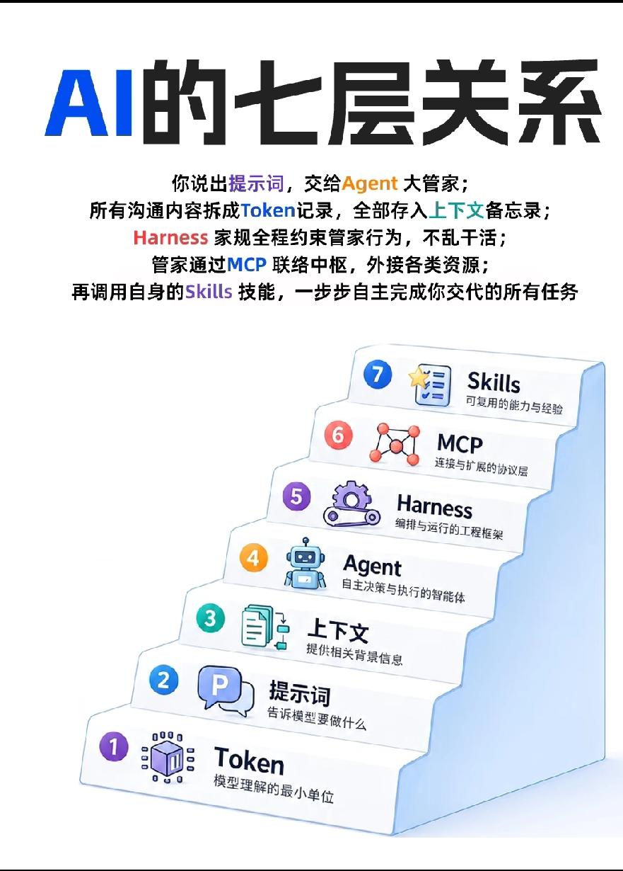 AI的七层关系，你搞懂了几层？

串联解释：你说出提示词，交给Agent 大管家