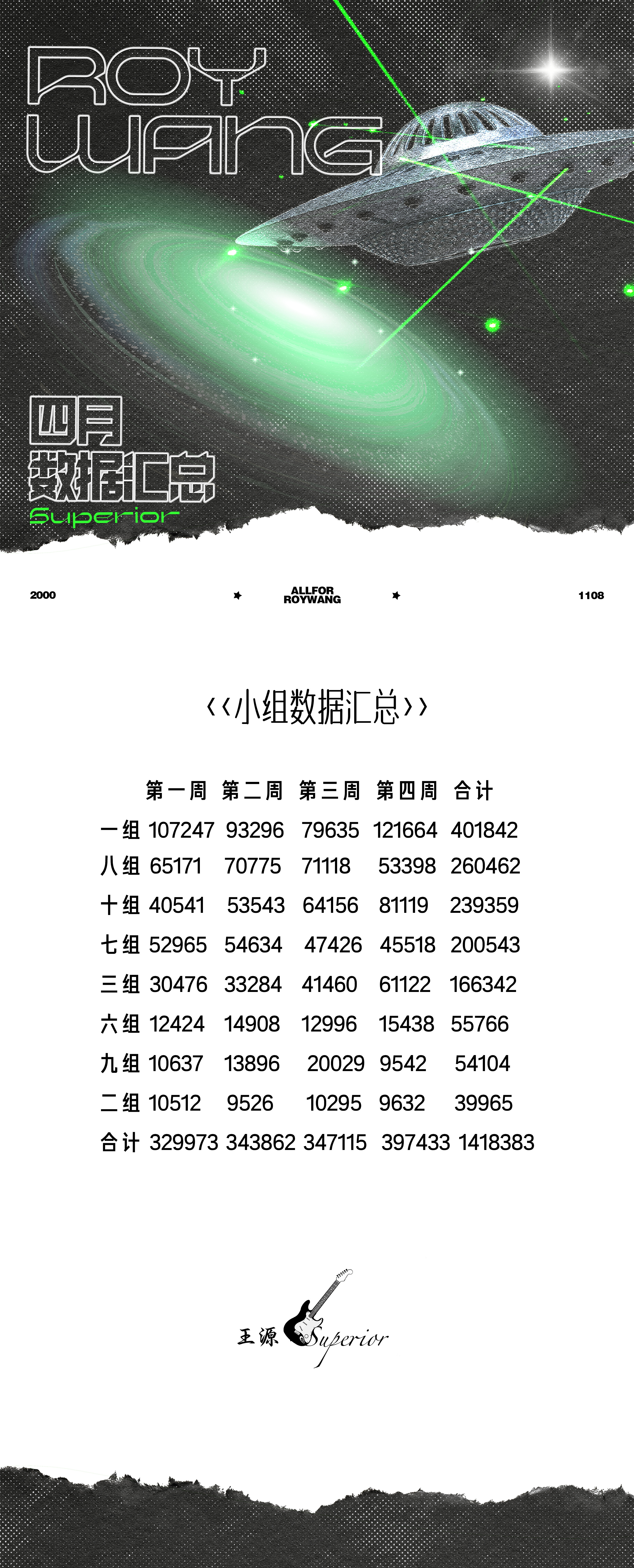 王源王源2026时颂辰安 【2026年4月份数据汇总】   2026年4月，转发