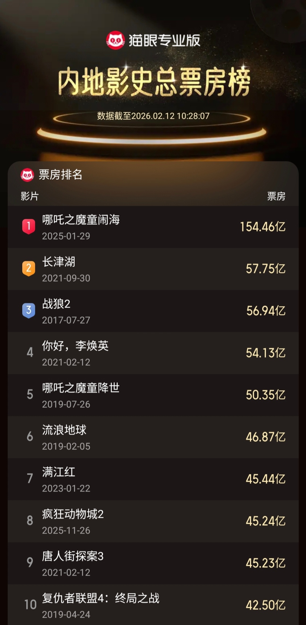 疯狂动物城2中国影史前8很快就会第7了