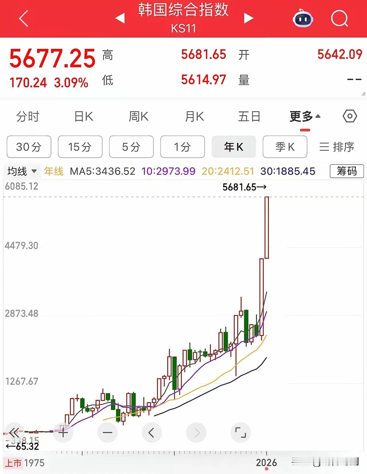 🐴也不说了，
韩国综合指数，
去年涨幅75%，
今年开年就拉出了35%的涨幅…