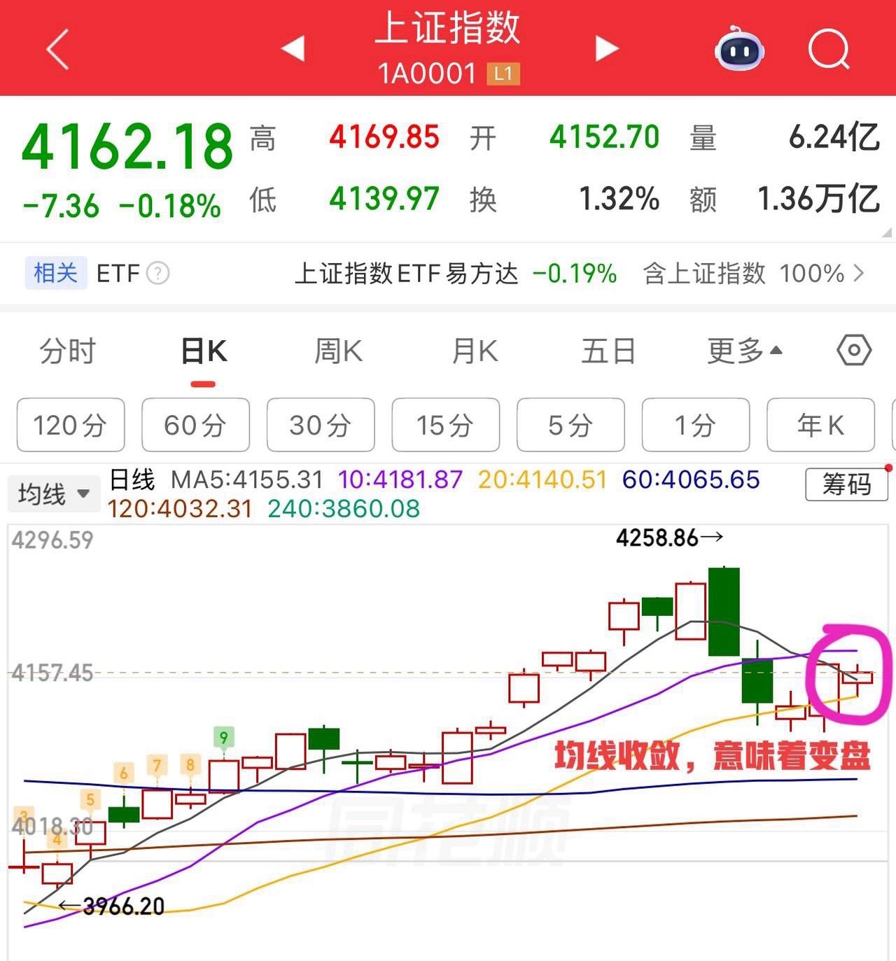 距离变盘不远了，今天大盘指数实际上跌幅很小，但市场情绪面非常差，所以个股走的不好
