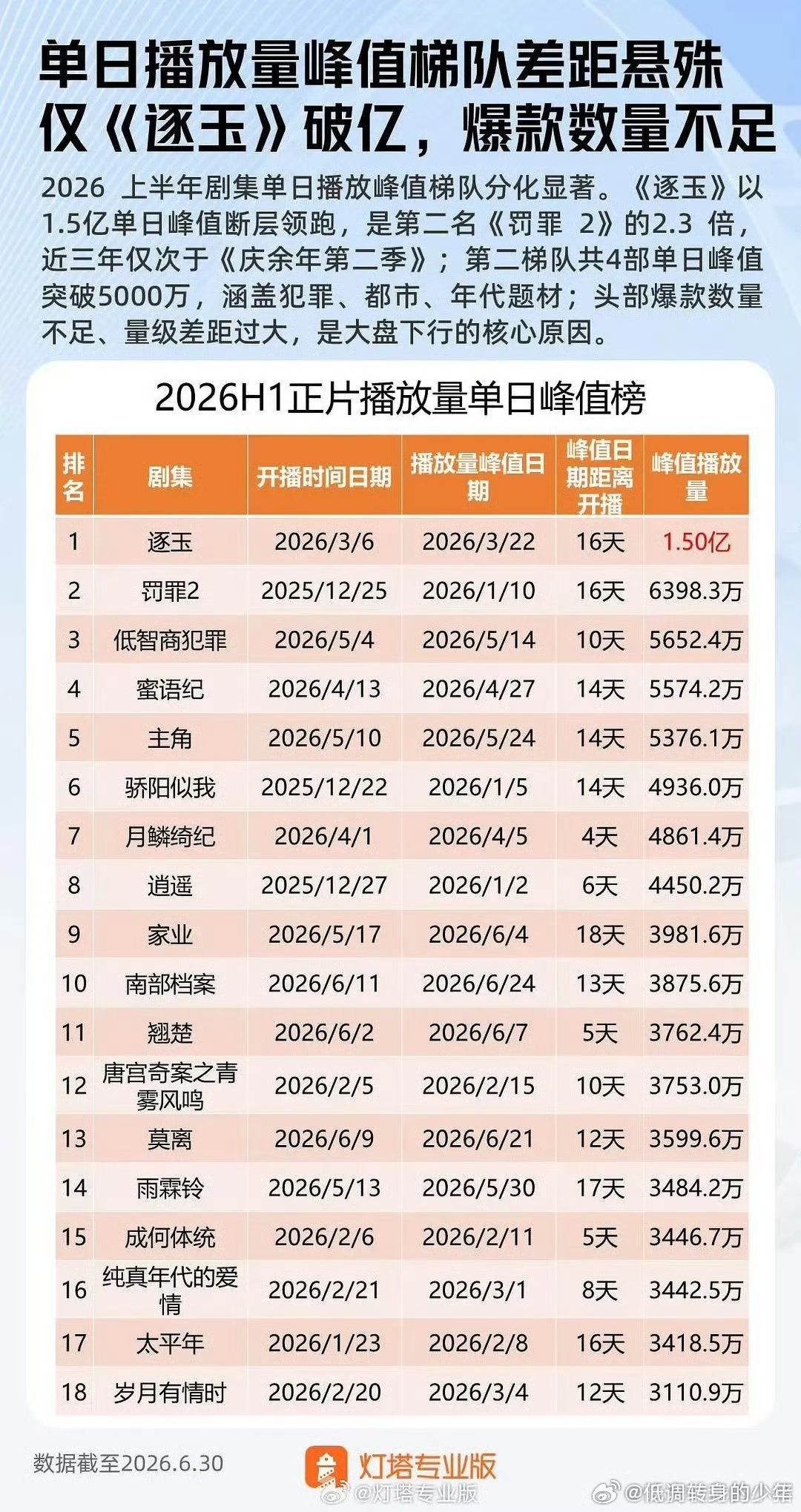 灯塔总结上半年剧集播放量，张凌赫逐玉撑起大盘，断层夺冠🔥张凌赫逐玉灯塔，猫眼，