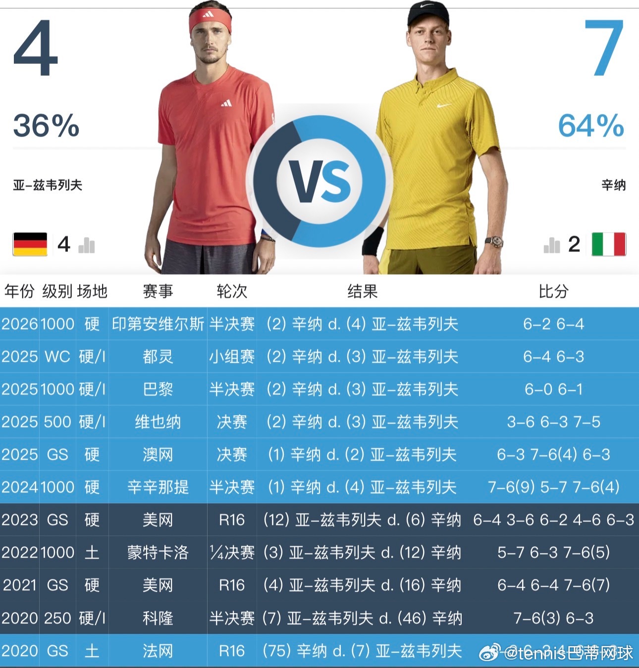 明日迈阿密赛程 两场男单半决赛3点莱赫切卡vs菲斯7点辛纳vs兹维列夫谁将进入今