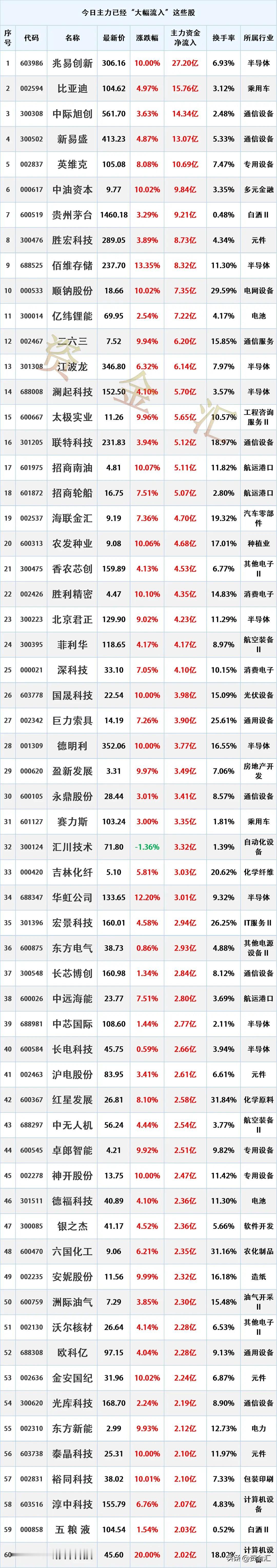 尾盘加速进场，3月16日主力资金已经“大幅买入”这些股，收藏研究！
时间2026