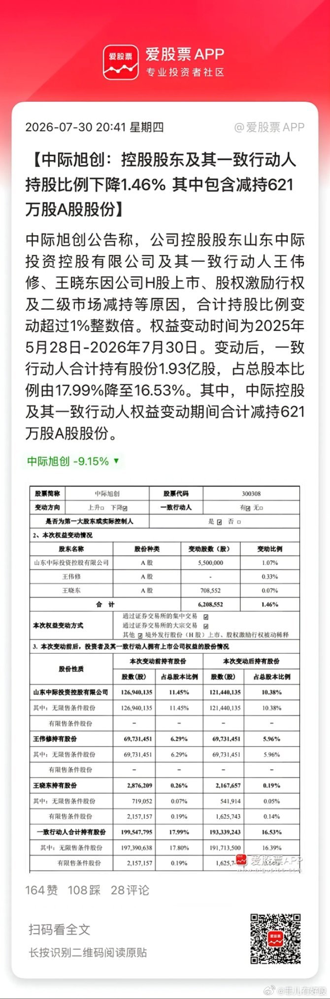 中际旭创这个公告有点迷啊，在市场悲观时浇冷水，大股东减持1.46%！保守说都套现