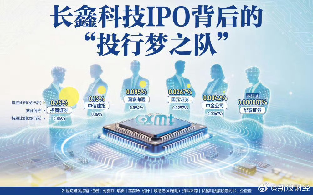 长鑫科技将正式申购长鑫科技要来了，这次不仅是今年A股最大IPO，也是国产DRAM