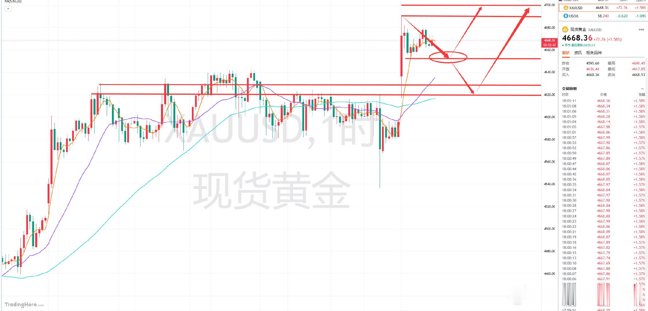 老韩回到来了，好了，直接开始，先来回顾一下今日的黄金行情，那么因受到周末美国因格