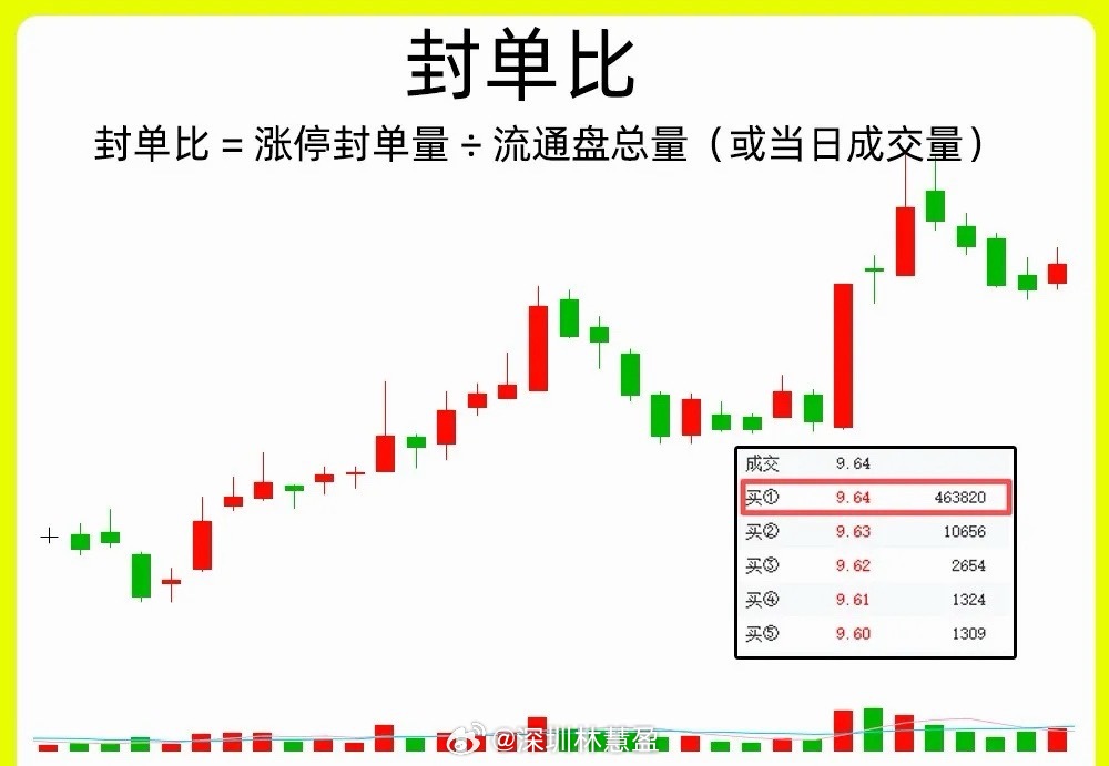 封单比是判断个股涨停强度的核心盘口指标，具体可分为以下三种情况：1. 封单比小于
