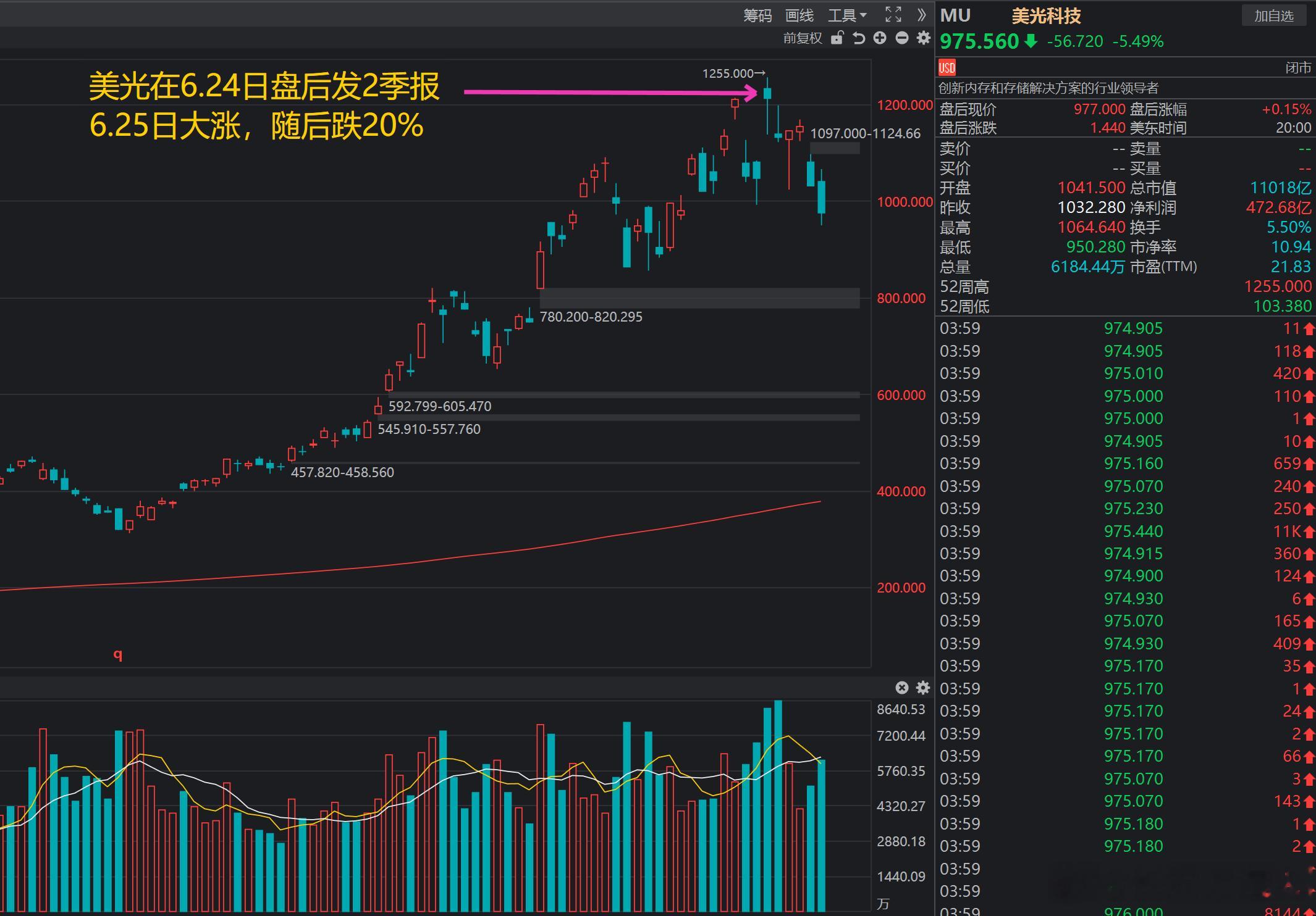 7.5复盘：上周大盘走势一波三折，周一和周二上涨，周三冲高回落，周四大跌，周五分
