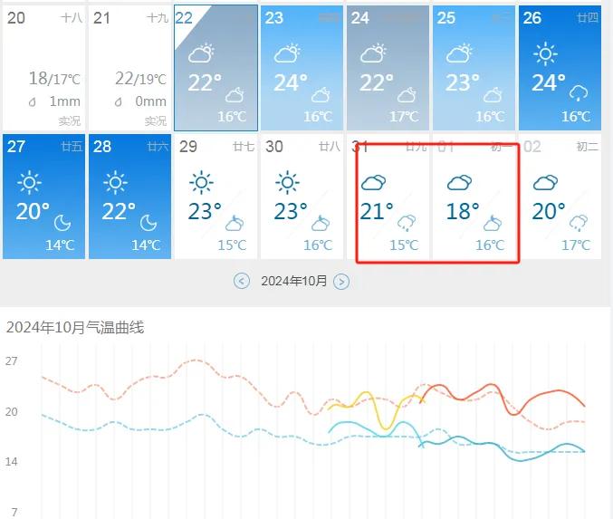 雨过天晴，重庆迎来秋高气爽的好天气！刚看了下天气预报，未来一周，重庆天气很不错，