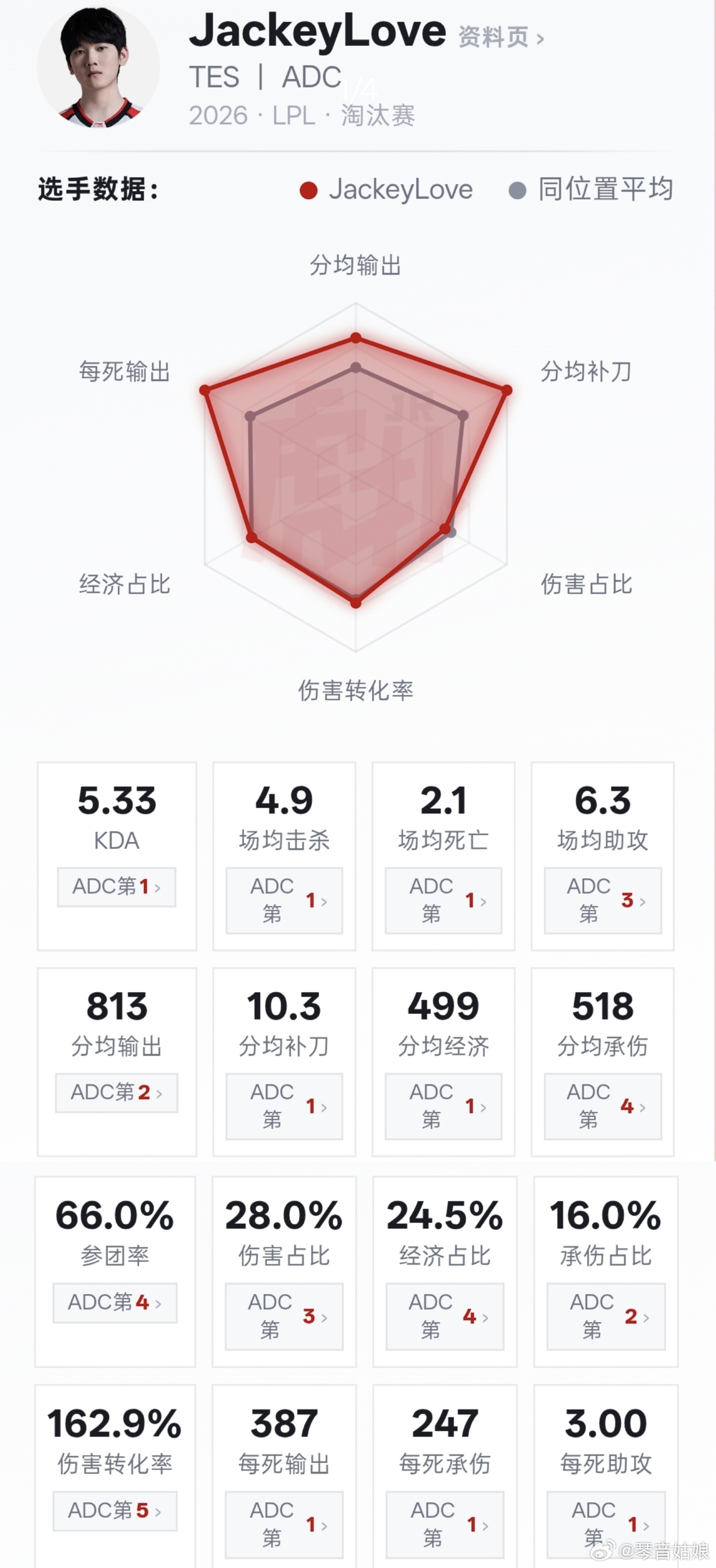 JackeyLove雷达图像卑尔维斯JackeyLove的六维雷达图好像卑尔维斯