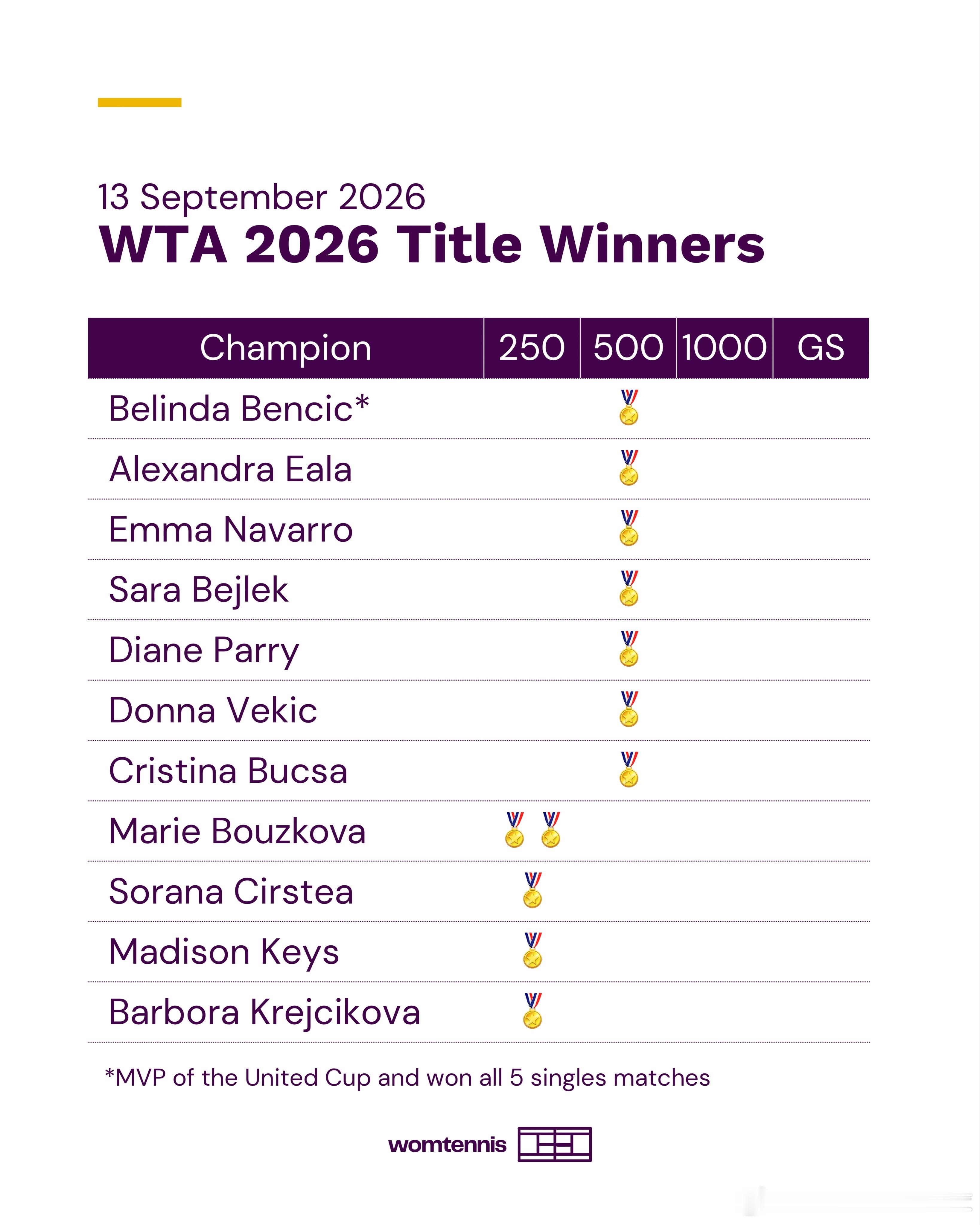 WTA2026冠军名单（带奖杯🏆，截至9.14日）🏆GS=大满贯；🥇100
