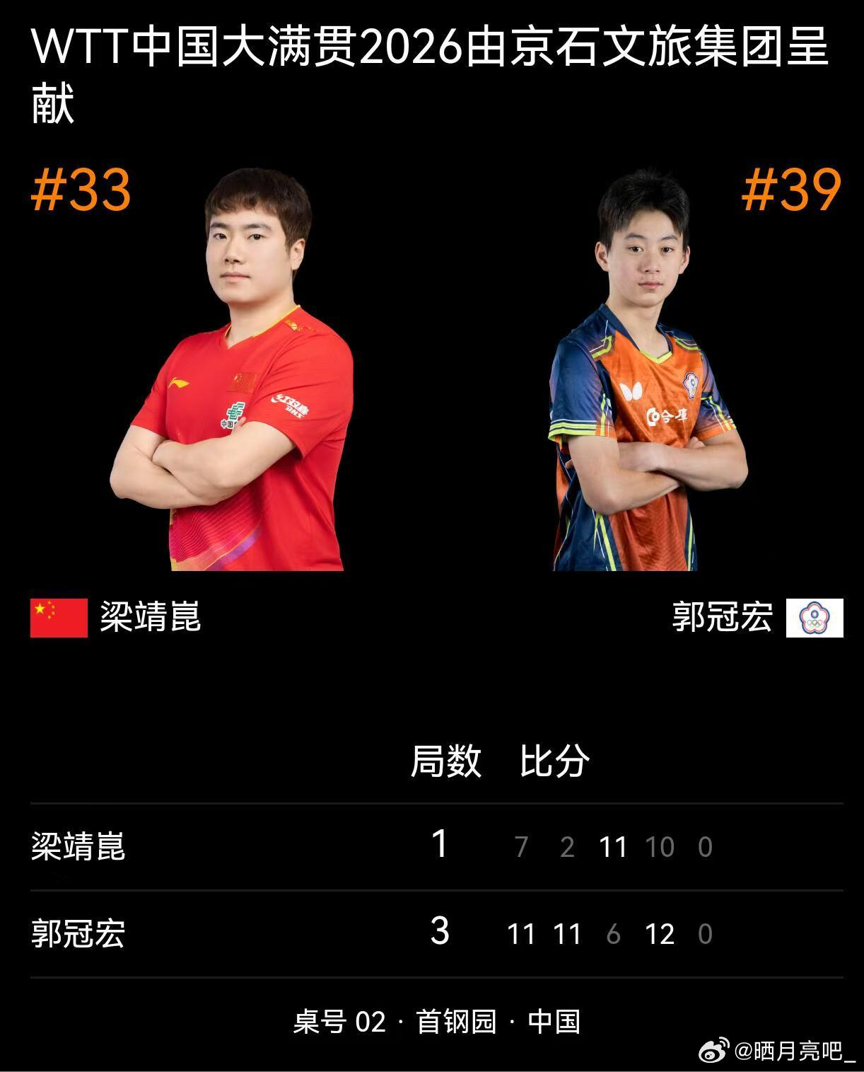 郭冠宏发挥十分强势，抓住机会拿下比赛，梁靖崑需要复盘自身问题。梁靖崑止步中国大满