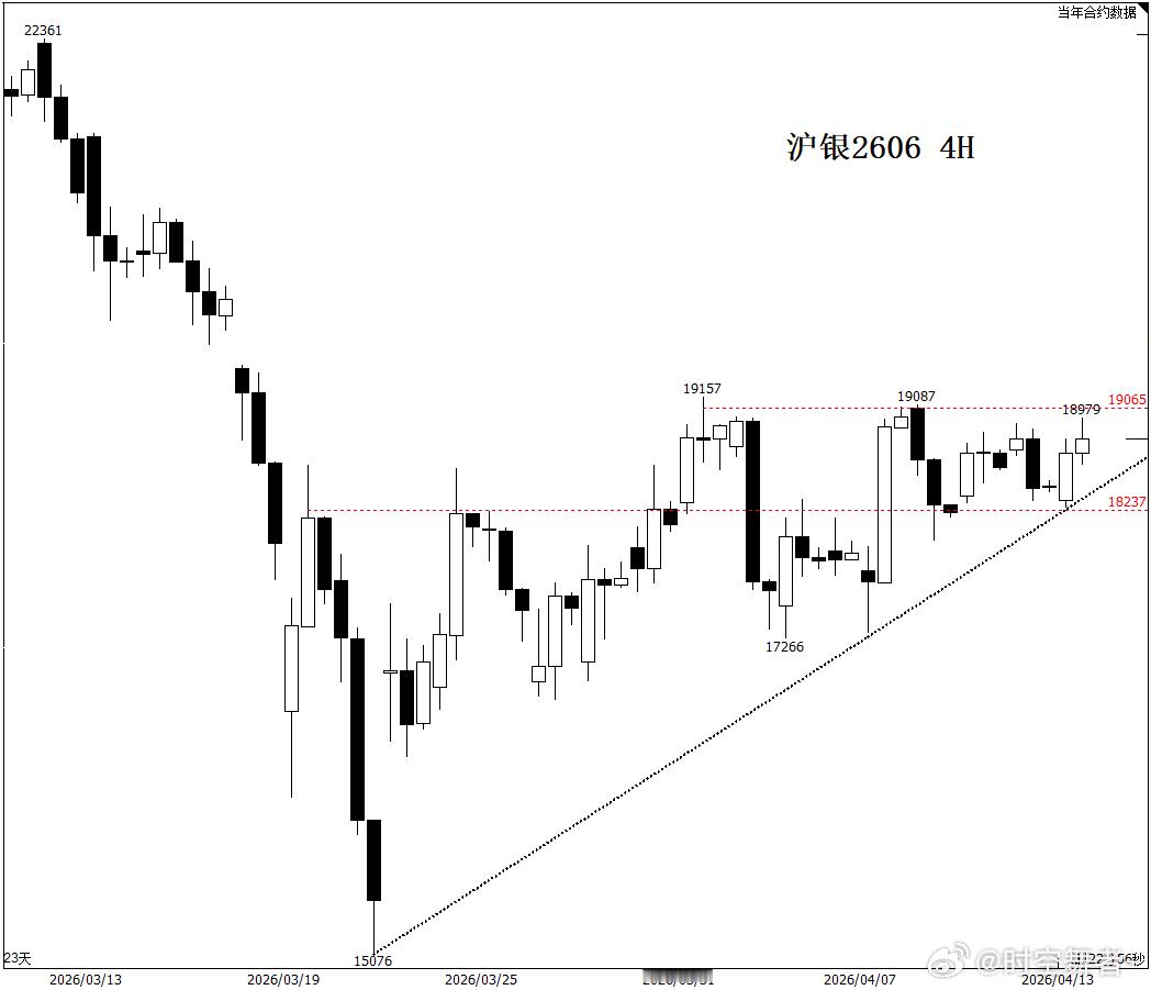 沪银 白银在15076见底后构造了一个上边为水平，下边为向上倾斜的整理形态，理论