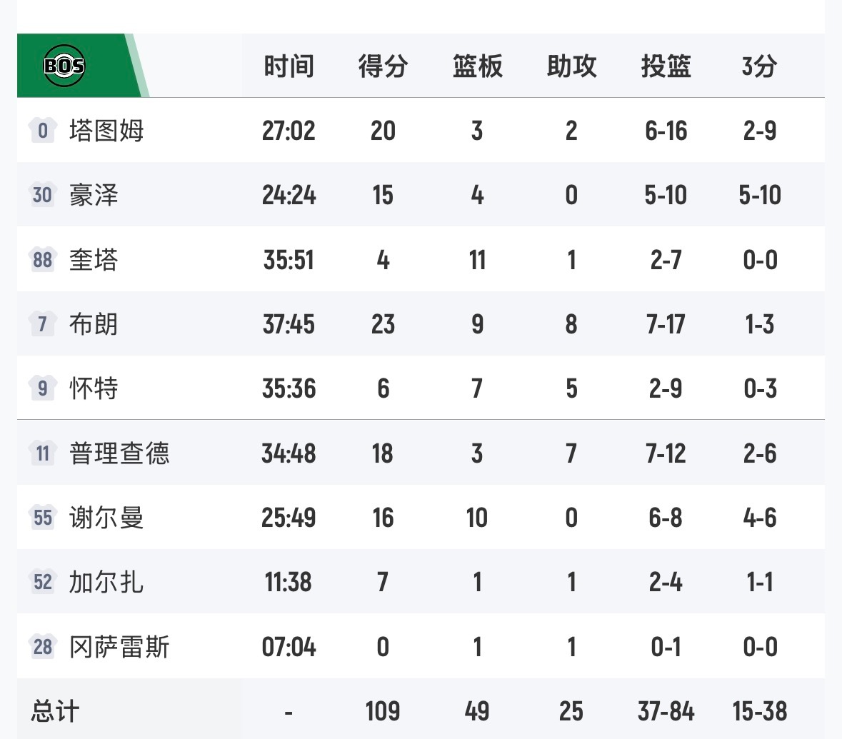 其实双探花这场打的一般般吧，但对面的替补爆了咱们 