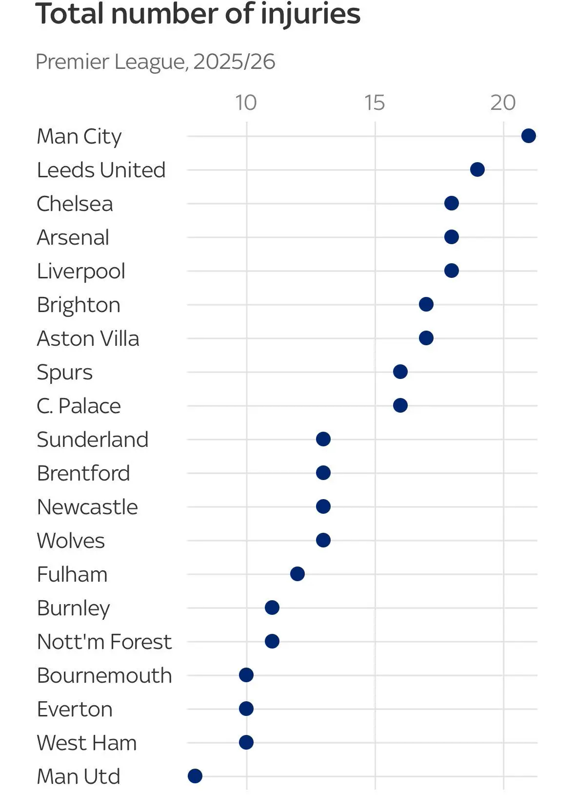 图片列出了2025/26赛季英超各队的伤病总数（从高到低排序）：1、Man Ci