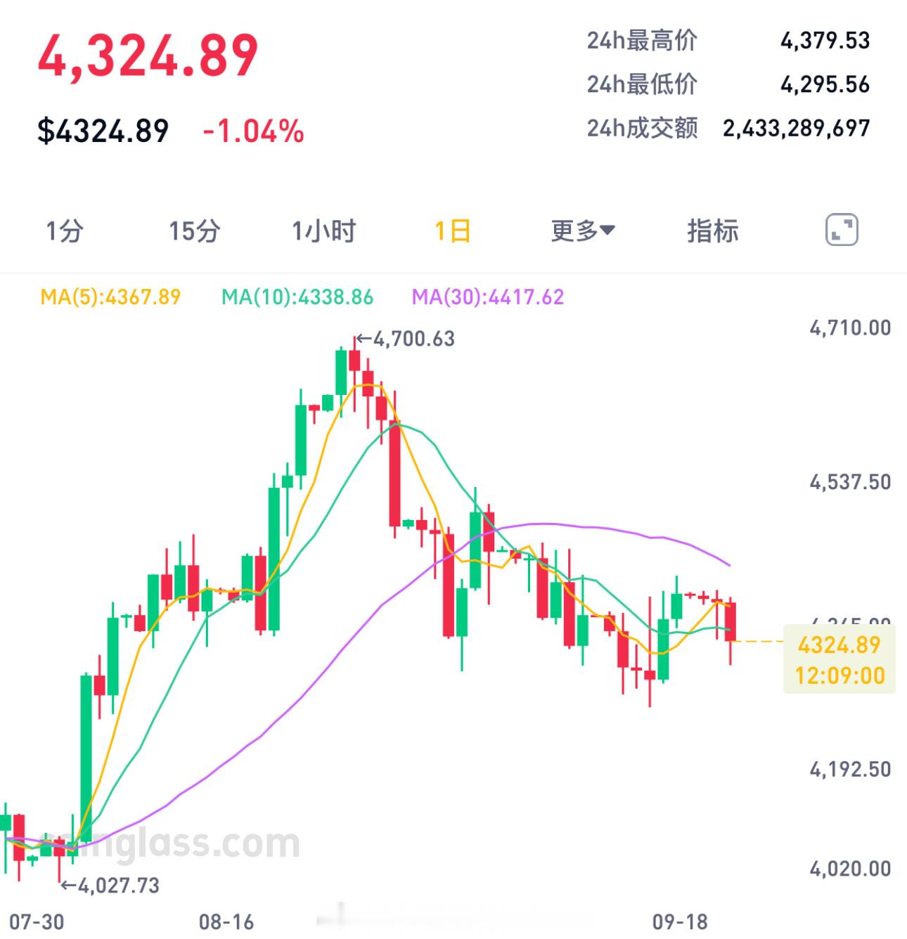 XAU黄金美股连日高开高走，加密也是扶摇直上，唯独XAU黄金不温不火。短线仍在收