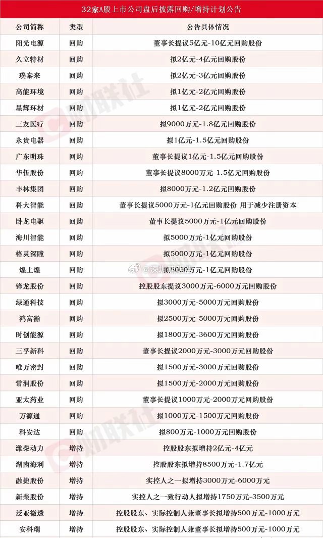 A股增持潮来了，有这些个股的投资者该回血了收盘之后又扎堆行动，一共有32家公司公