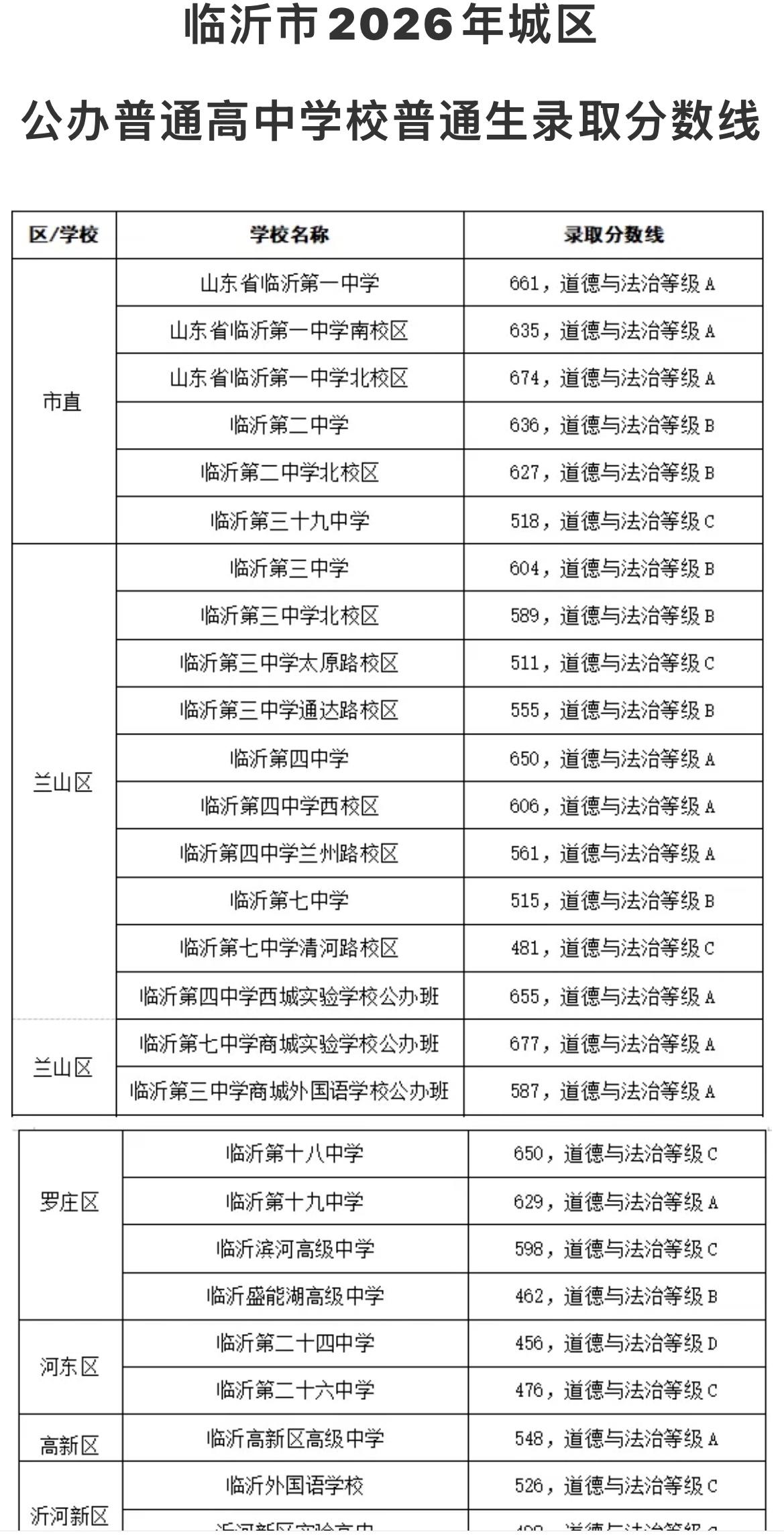 2026年临沂城区公办高中录取分数线出炉了，快来看看有哪些变化吧？
首先，临沂3