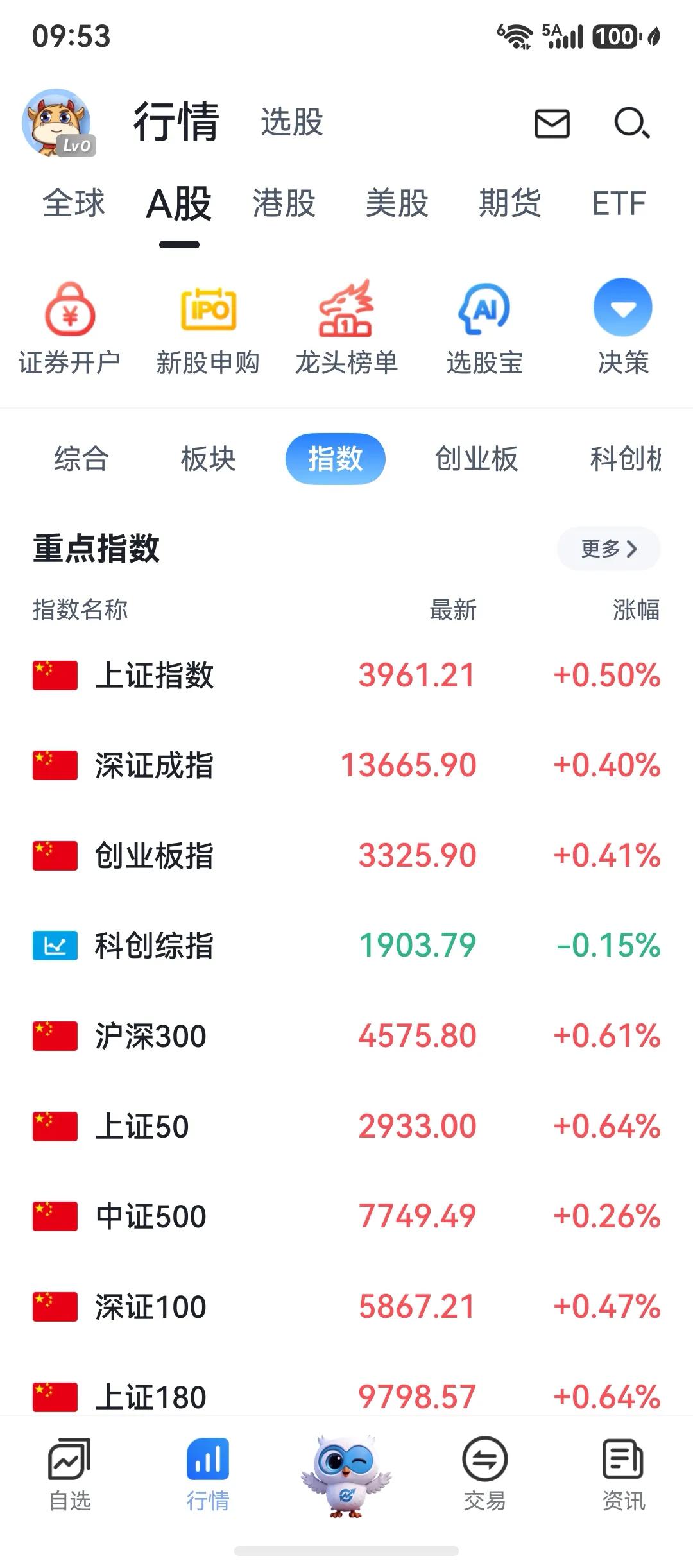 今早开盘反弹了，但是我还没有进。

数据这两天，趋势数据放大了一点，但是不多，而