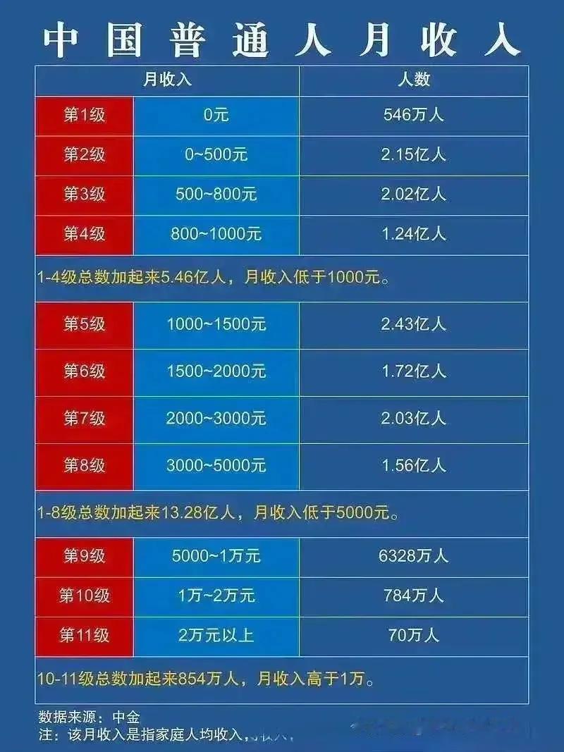 别抱怨一个月收入5000，已经超过90％的人了。看了这份国民收入统计表，让人大吃