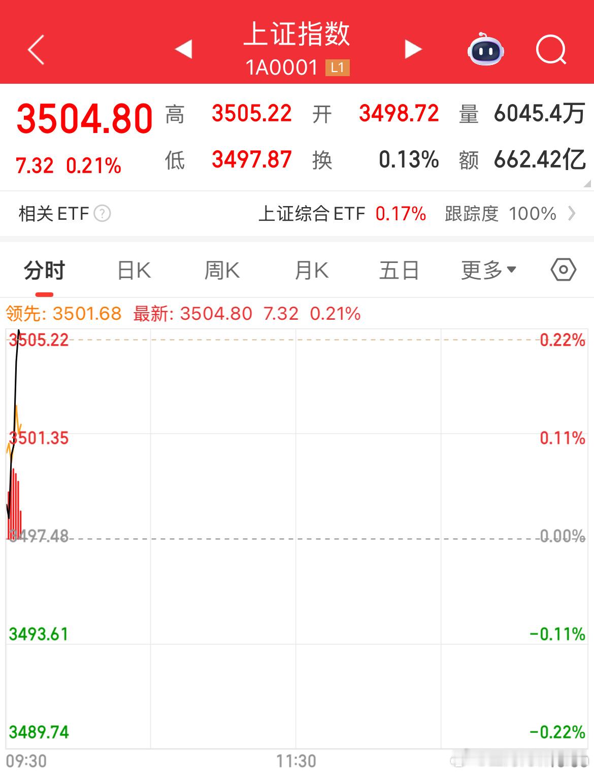3505点了，帅是够帅，一大批量化卖单指令在路上…… 看多头能不能顶住！ ​​​