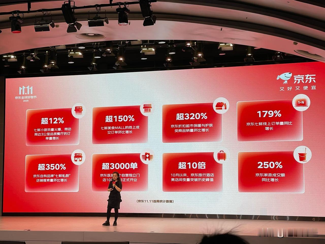 双十一期间，京东活跃用户增加24.7%，外卖日订单超2500万，AI已融入双11