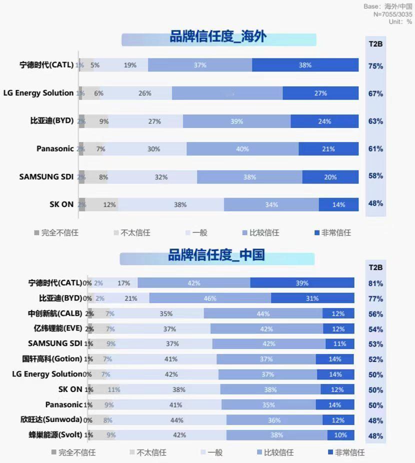 买新能源车，试驾半小时能感受到加速和座舱，电池却要用几年才能看清成色。它像房子的