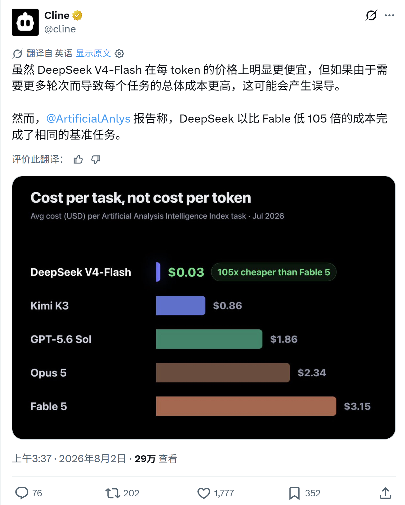 虽然 DeepSeek V4-Flash 在每 token 的价格上明显更便宜，