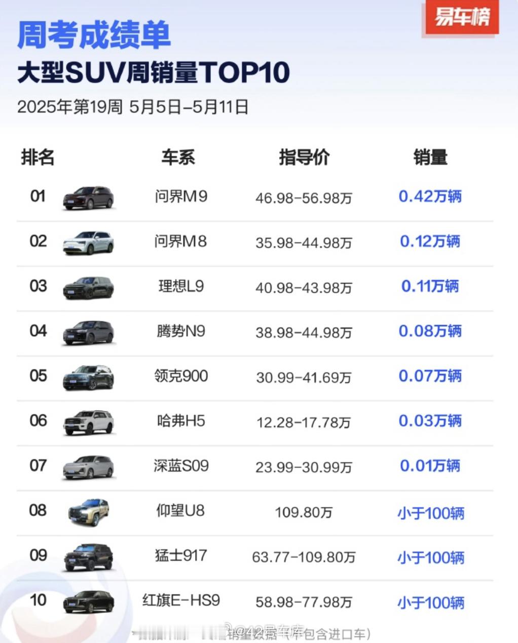 大型 SUV 上周销量，问界 M9 表现离谱，「遥遥领先」，M8 得加快交付速度