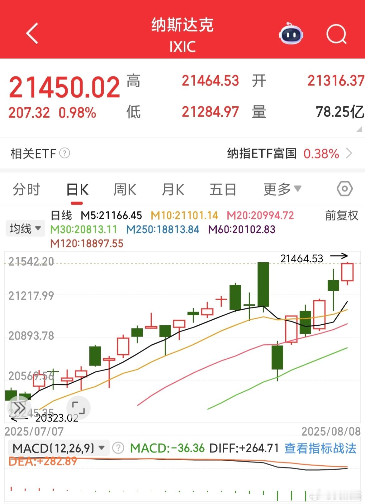 隔夜美股三大指数全线飘红，纳斯达克指数再创历史新高～～～A股跟不跟？a股 ​​​