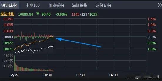 2月25日上午盘中：集合竞价大家看不到
      早上9点29发的集合竞价文，