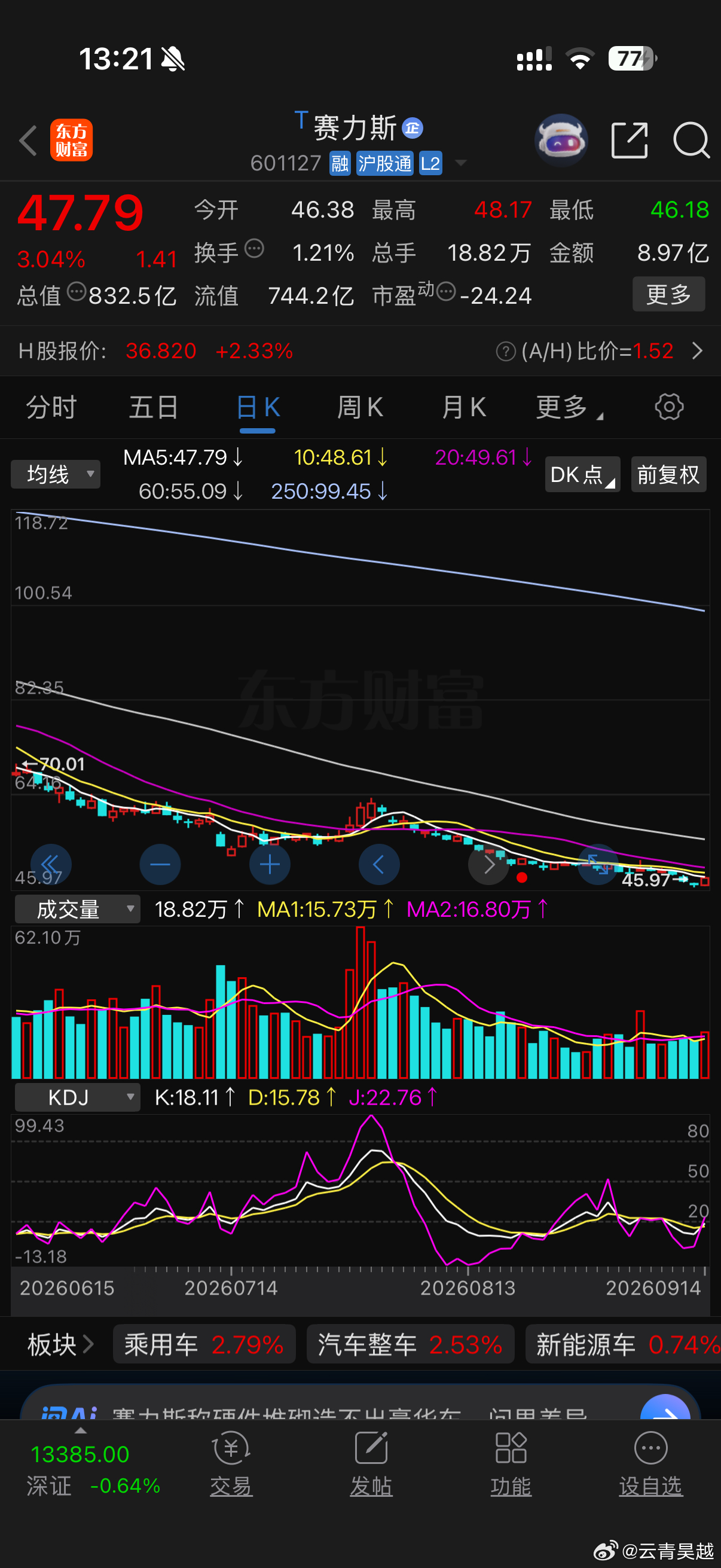 基本面不会再坏了，如果是长线的，我感觉赛力斯可以进场布局了 ​​​
