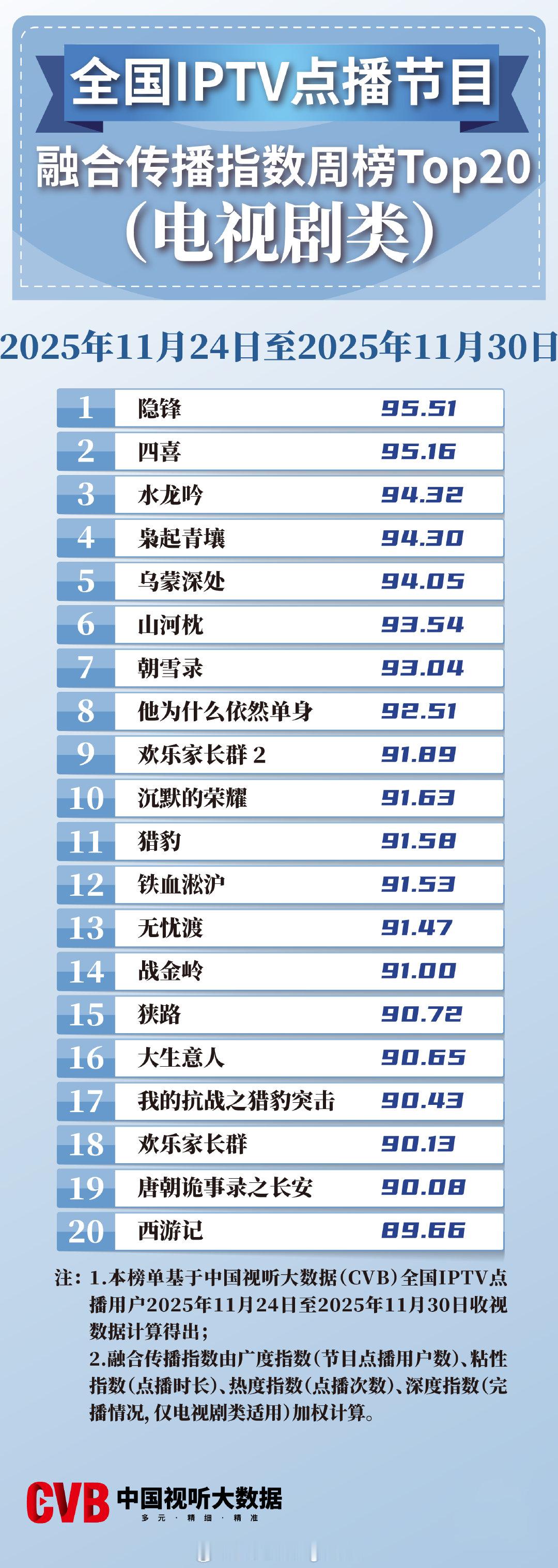 2025年11月24日-11月30日中国视听大数据CVB全国IPTV点播节目融合