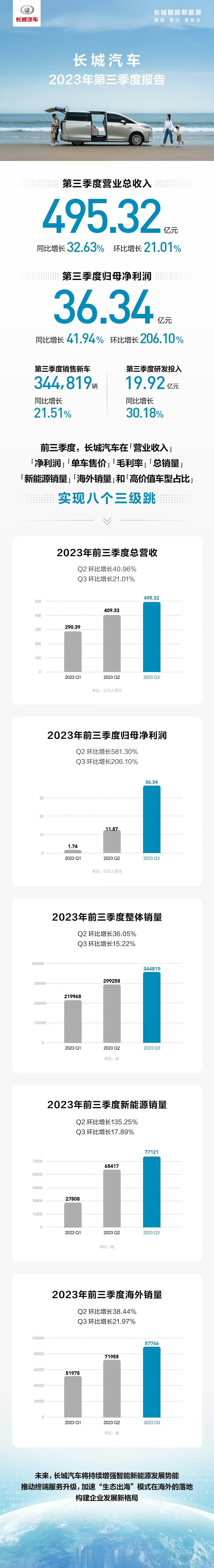 太狠了。

长城汽车，2023年第三季度，长城汽车营业收入495.32亿元，同比