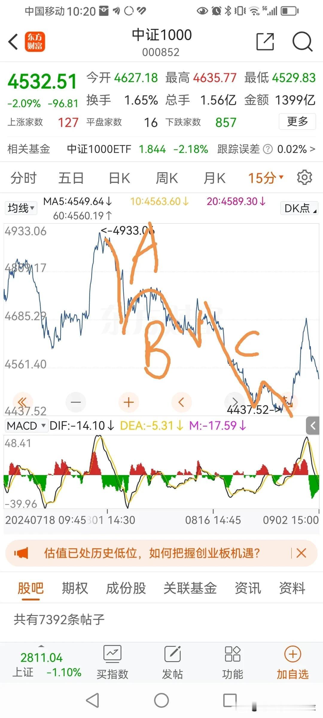 中证1000上周的上涨，是15分的底背离导致的。
15分走了一个ABC结构，B浪