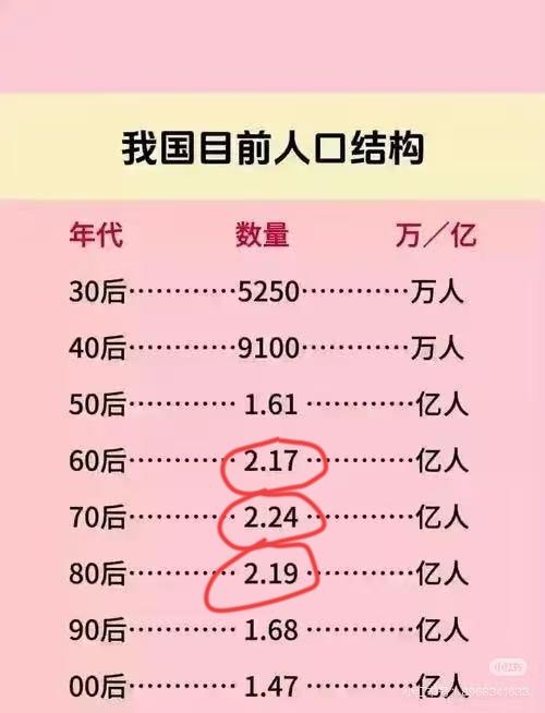 60后2.17亿，70后2.24亿，80后2.19亿人，90后1.68亿，00后