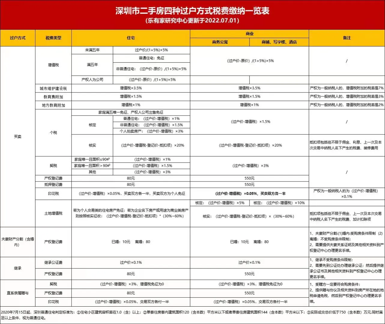 深圳市二手房四种过户方式缴纳税费一览表